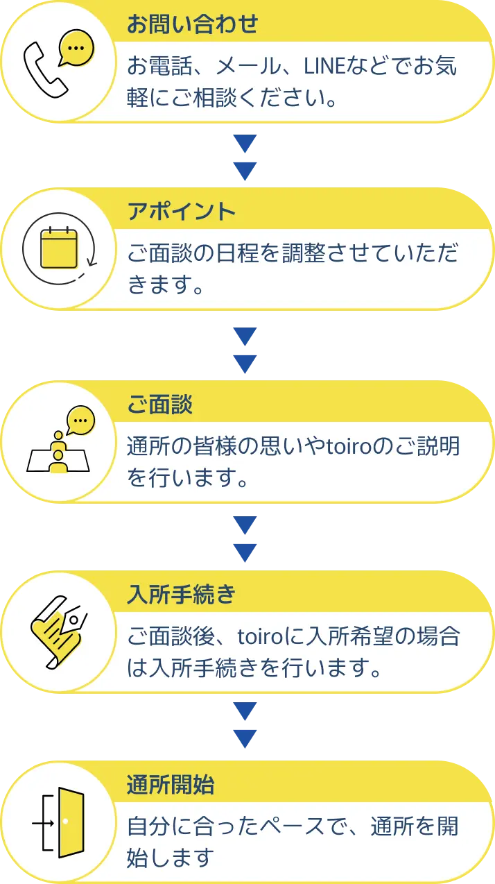 toir（トイロ）へ通所開始までの流れ